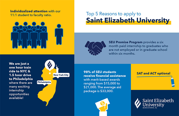 Top 5 reasons to apply to Saint Elizabeth University - 1. Individualized attention with our 11:1 student to faculty ratio, 2. SEU Promise Program provides a six month paid internship to graduates who are not employed or in graduate school within six months, 3. SAT and ACT optional, 4. 98% of SEU students receive financial assistance with merit-based awards ranging from $15,000 to $21,000. The average aid package is $33,000. 5. We are just a one-hour train ride to NYC & 1.5-hour drive to Philadelphia where there are many exciting internship opportunities available!