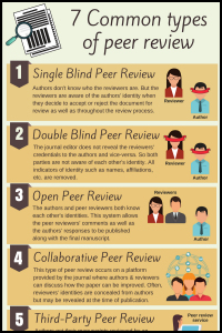 Seven Common Types of Peer Review: Single Blind Peer Review, Double Blind Peer Review, Open Peer Review, Collaborative Peer Review, Third Party Peer Review, Post-Publication Peer Review, and Cascading Peer Review.
