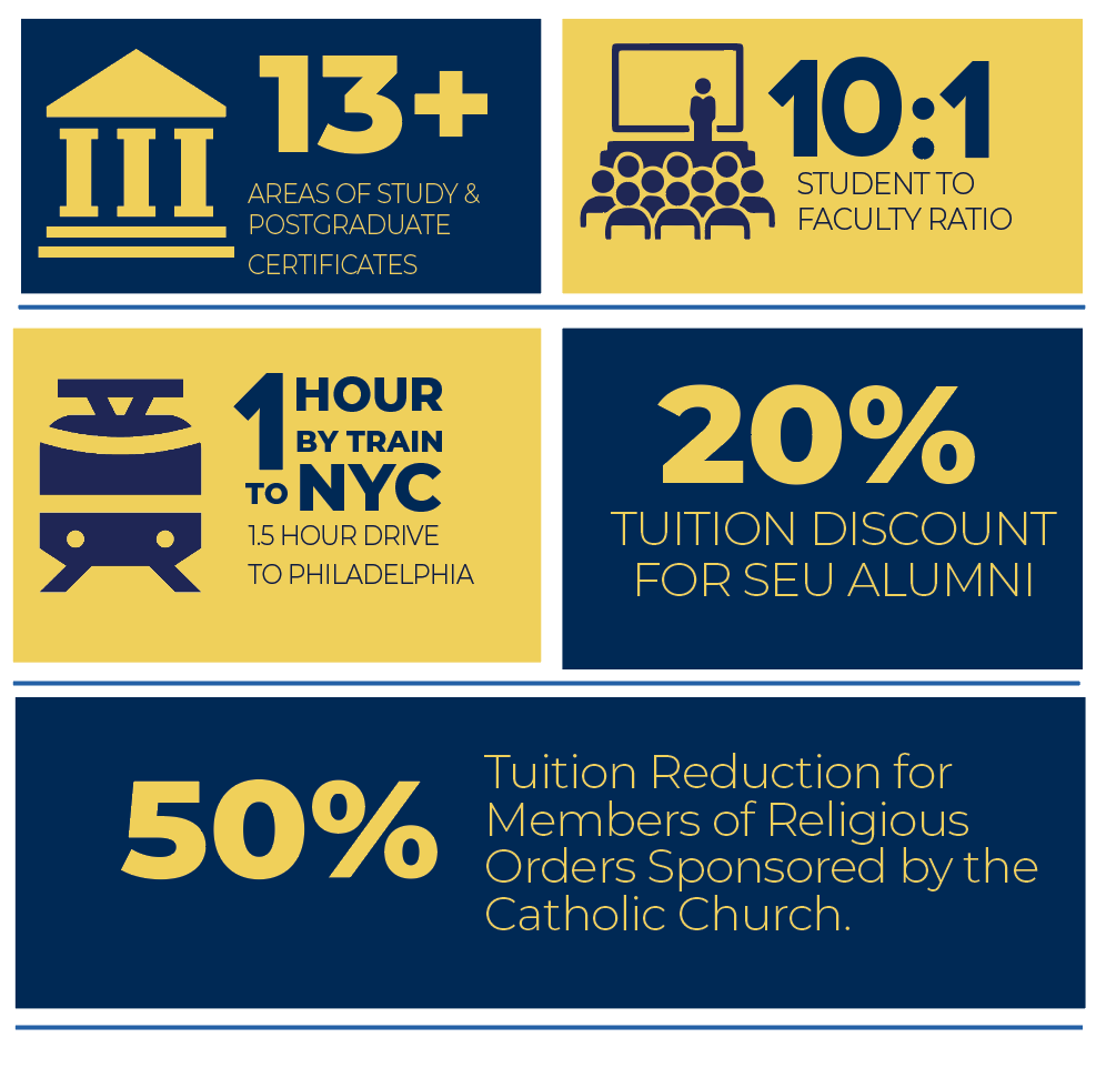 Top 5 reasons to apply to Saint Elizabeth University - 1. Individualized attention with our 11:1 student to faculty ratio, 2. SEU Promise Program provides a six month paid internship to graduates who are not employed or in graduate school within six months, 3. SAT and ACT optional, 4. 98% of SEU students receive financial assistance with merit-based awards ranging from $15,000 to $21,000. The average aid package is $33,000. 5. We are just a one-hour train ride to NYC & 1.5-hour drive to Philadelphia where there are many exciting internship opportunities available!