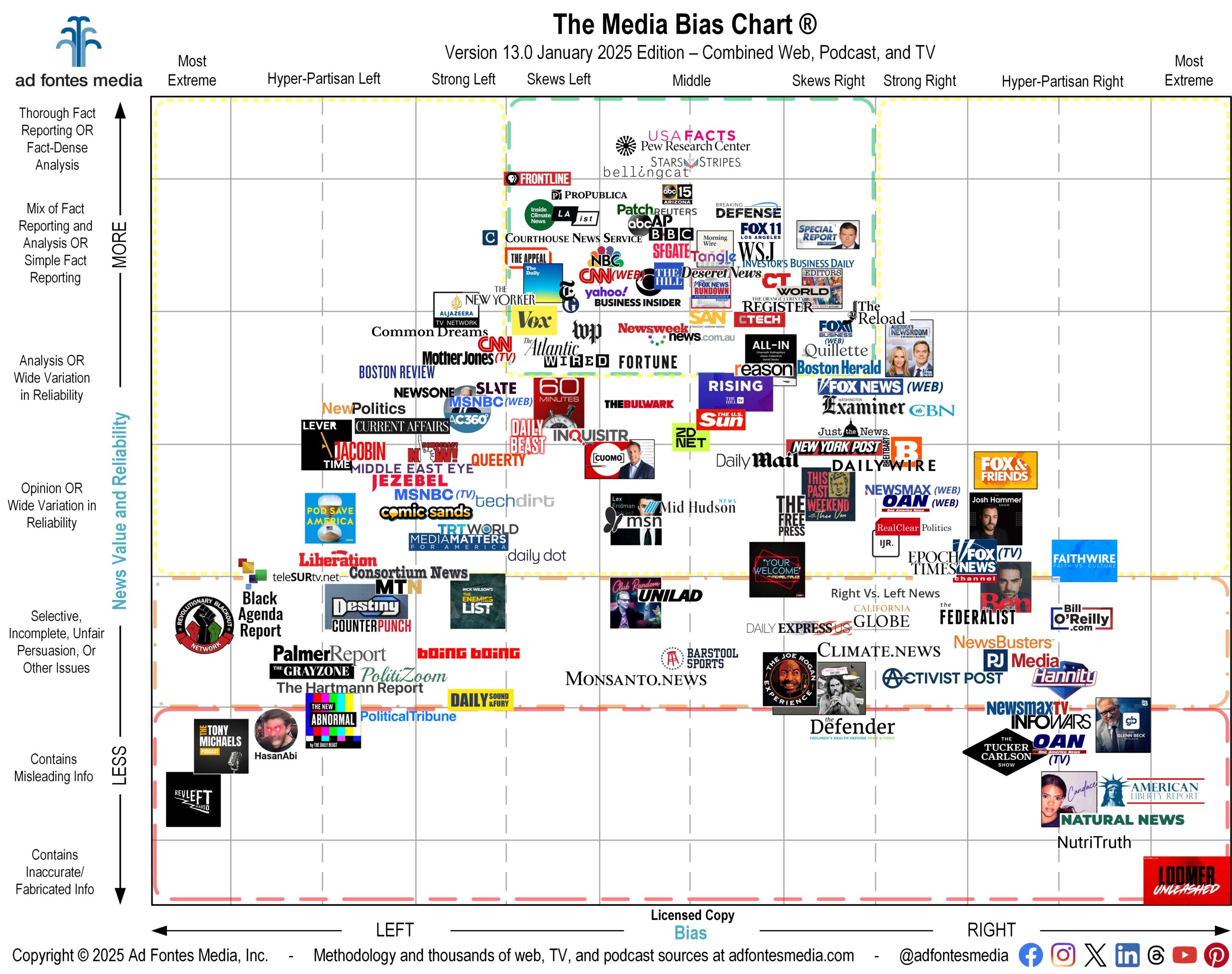 Media Bias Chart